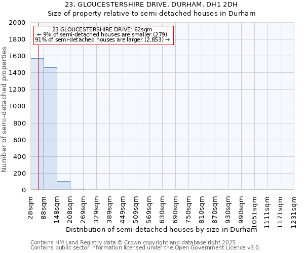 23, GLOUCESTERSHIRE DRIVE, DURHAM, DH1 2DH: Size of property relative to semi-detached houses houses in Durham
