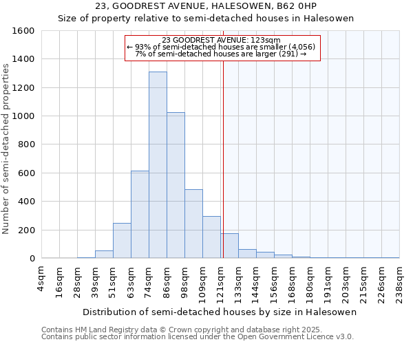 23, GOODREST AVENUE, HALESOWEN, B62 0HP: Size of property relative to semi-detached houses houses in Halesowen