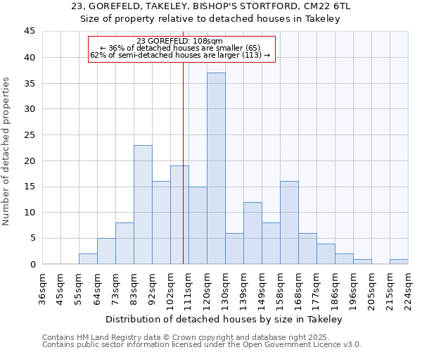 23, GOREFELD, TAKELEY, BISHOP'S STORTFORD, CM22 6TL: Size of property relative to detached houses houses in Takeley