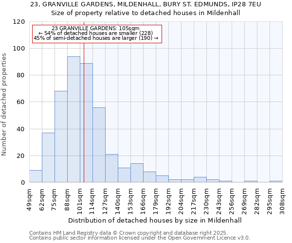 23, GRANVILLE GARDENS, MILDENHALL, BURY ST. EDMUNDS, IP28 7EU: Size of property relative to detached houses houses in Mildenhall