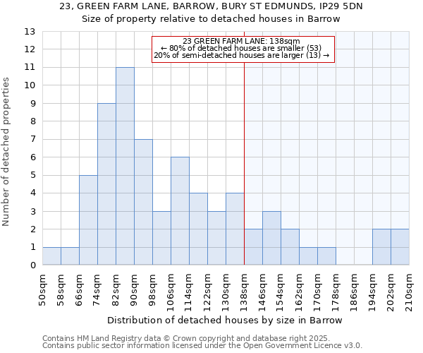 23, GREEN FARM LANE, BARROW, BURY ST EDMUNDS, IP29 5DN: Size of property relative to detached houses houses in Barrow