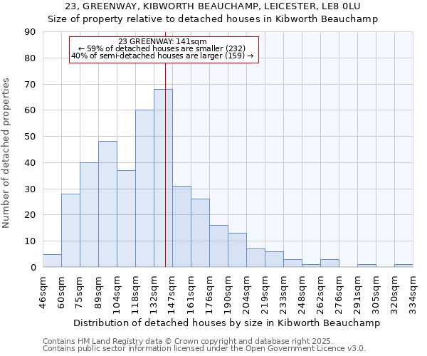 23, GREENWAY, KIBWORTH BEAUCHAMP, LEICESTER, LE8 0LU: Size of property relative to detached houses houses in Kibworth Beauchamp