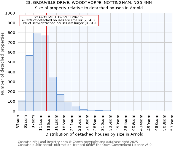 23, GROUVILLE DRIVE, WOODTHORPE, NOTTINGHAM, NG5 4NN: Size of property relative to detached houses houses in Arnold