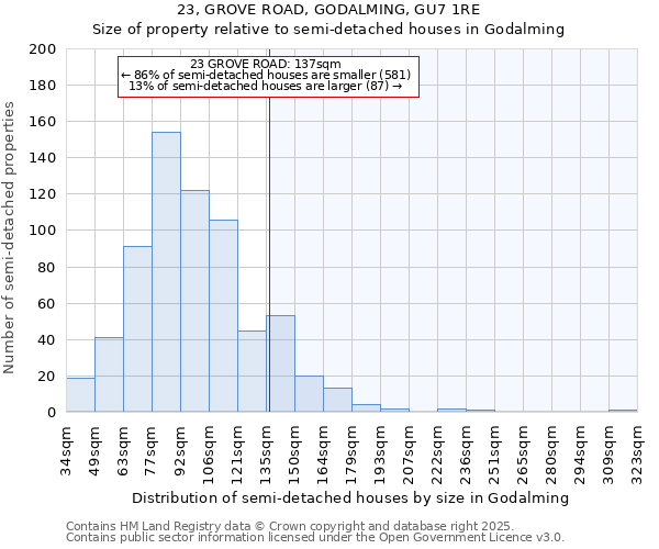 23, GROVE ROAD, GODALMING, GU7 1RE: Size of property relative to semi-detached houses houses in Godalming