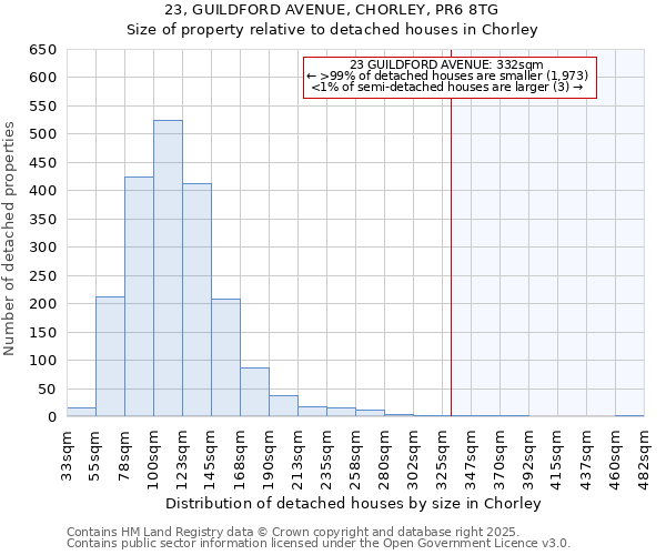23, GUILDFORD AVENUE, CHORLEY, PR6 8TG: Size of property relative to detached houses houses in Chorley