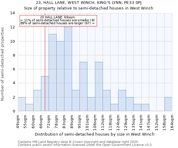 23, HALL LANE, WEST WINCH, KING'S LYNN, PE33 0PJ: Size of property relative to semi-detached houses houses in West Winch
