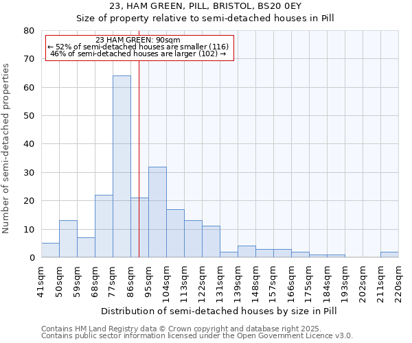 23, HAM GREEN, PILL, BRISTOL, BS20 0EY: Size of property relative to semi-detached houses houses in Pill