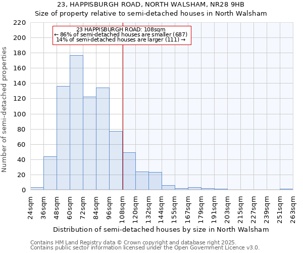 23, HAPPISBURGH ROAD, NORTH WALSHAM, NR28 9HB: Size of property relative to semi-detached houses houses in North Walsham