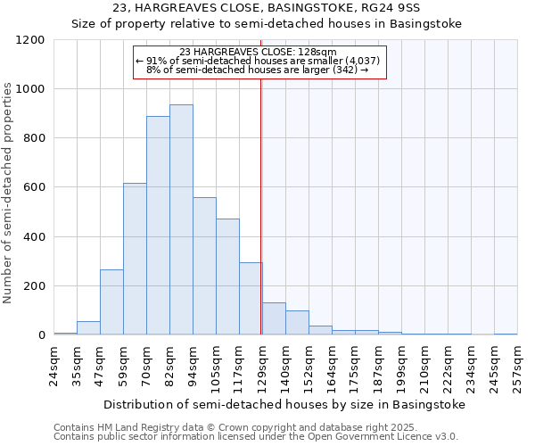 23, HARGREAVES CLOSE, BASINGSTOKE, RG24 9SS: Size of property relative to semi-detached houses houses in Basingstoke
