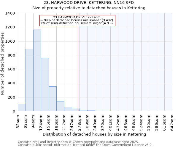 23, HARWOOD DRIVE, KETTERING, NN16 9FD: Size of property relative to detached houses houses in Kettering