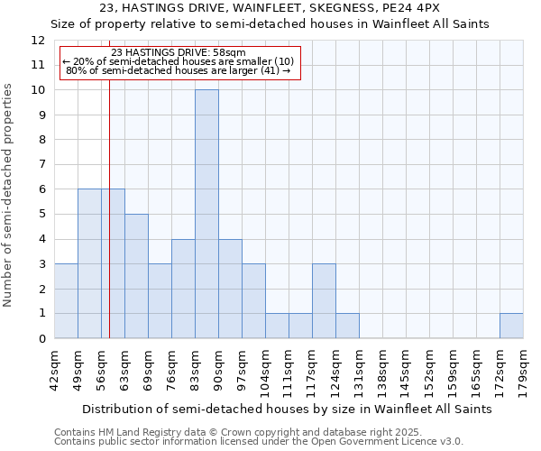 23, HASTINGS DRIVE, WAINFLEET, SKEGNESS, PE24 4PX: Size of property relative to semi-detached houses houses in Wainfleet All Saints