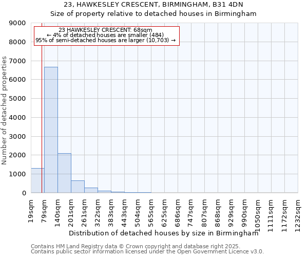 23, HAWKESLEY CRESCENT, BIRMINGHAM, B31 4DN: Size of property relative to detached houses houses in Birmingham