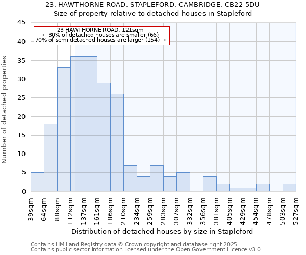 23, HAWTHORNE ROAD, STAPLEFORD, CAMBRIDGE, CB22 5DU: Size of property relative to detached houses houses in Stapleford