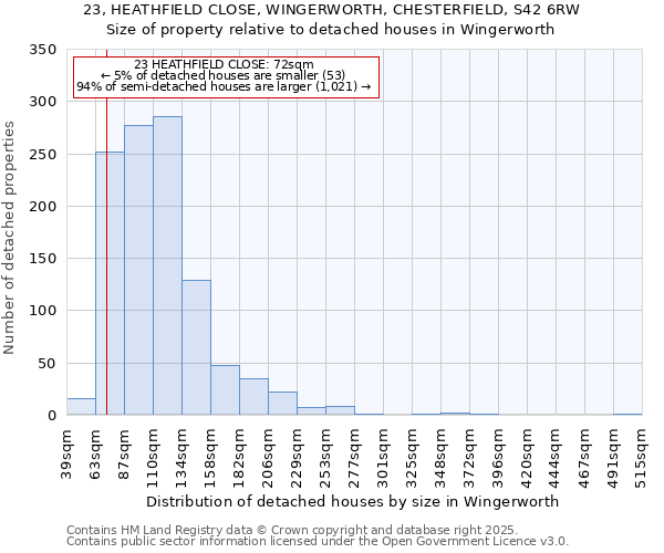 23, HEATHFIELD CLOSE, WINGERWORTH, CHESTERFIELD, S42 6RW: Size of property relative to detached houses houses in Wingerworth