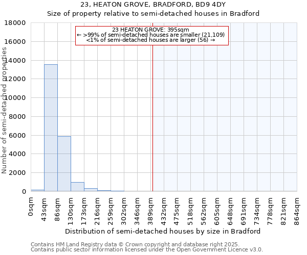 23, HEATON GROVE, BRADFORD, BD9 4DY: Size of property relative to semi-detached houses houses in Bradford