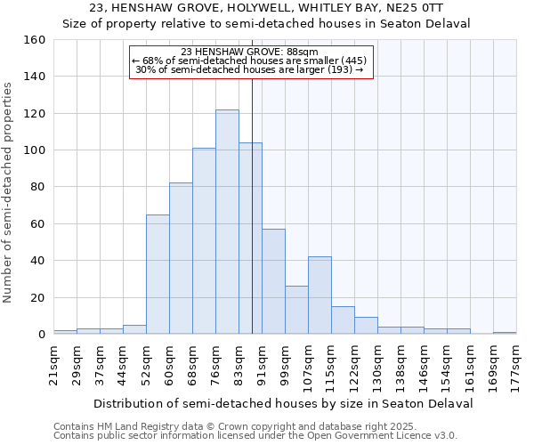 23, HENSHAW GROVE, HOLYWELL, WHITLEY BAY, NE25 0TT: Size of property relative to semi-detached houses houses in Seaton Delaval