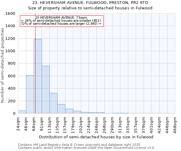 23, HEVERSHAM AVENUE, FULWOOD, PRESTON, PR2 9TD: Size of property relative to semi-detached houses houses in Fulwood