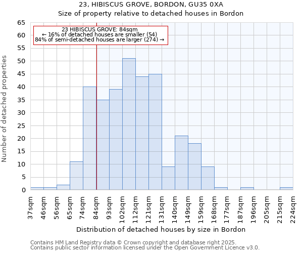 23, HIBISCUS GROVE, BORDON, GU35 0XA: Size of property relative to detached houses houses in Bordon