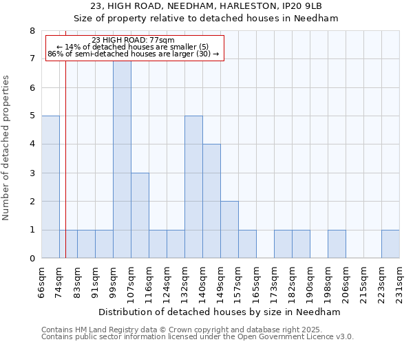 23, HIGH ROAD, NEEDHAM, HARLESTON, IP20 9LB: Size of property relative to detached houses houses in Needham