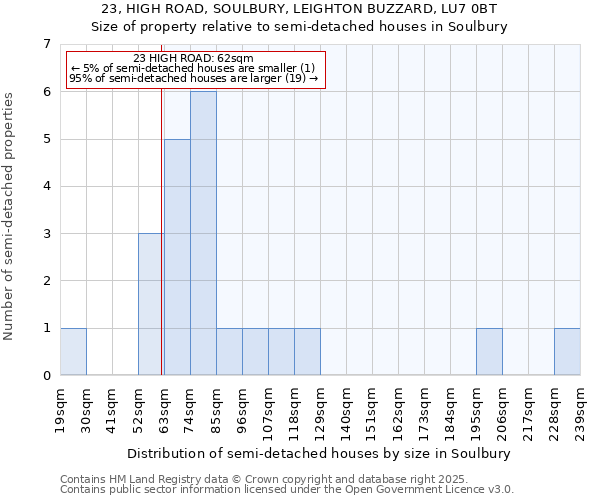 23, HIGH ROAD, SOULBURY, LEIGHTON BUZZARD, LU7 0BT: Size of property relative to semi-detached houses houses in Soulbury