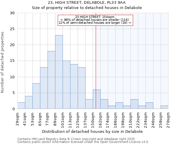 23, HIGH STREET, DELABOLE, PL33 9AA: Size of property relative to detached houses houses in Delabole