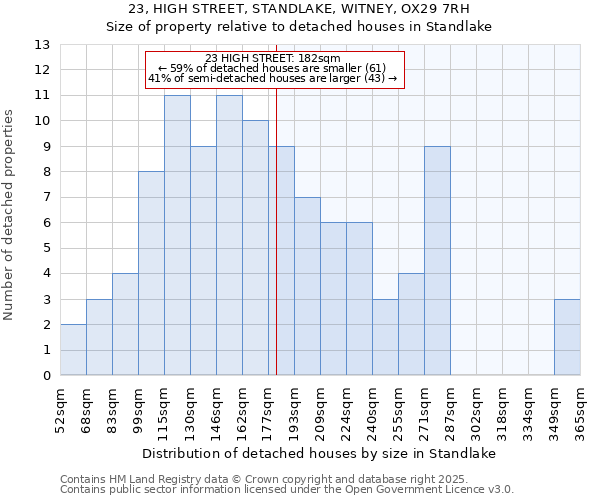23, HIGH STREET, STANDLAKE, WITNEY, OX29 7RH: Size of property relative to detached houses houses in Standlake