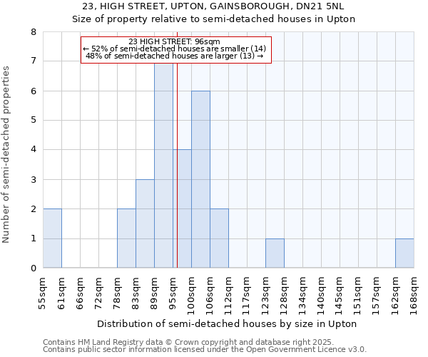 23, HIGH STREET, UPTON, GAINSBOROUGH, DN21 5NL: Size of property relative to semi-detached houses houses in Upton