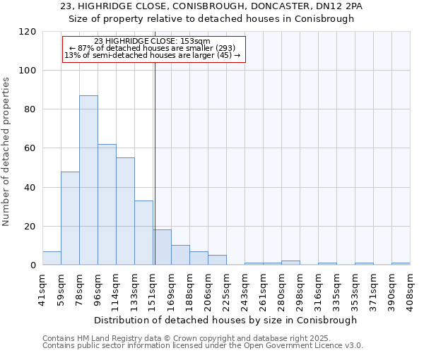 23, HIGHRIDGE CLOSE, CONISBROUGH, DONCASTER, DN12 2PA: Size of property relative to detached houses houses in Conisbrough