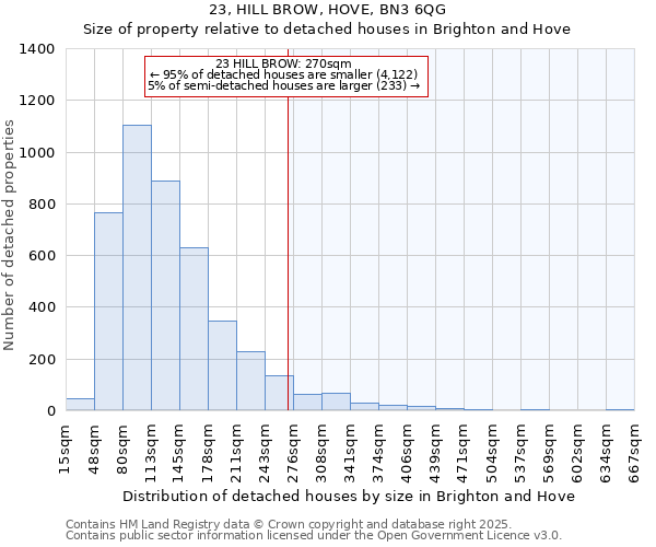 23, HILL BROW, HOVE, BN3 6QG: Size of property relative to detached houses houses in Brighton and Hove