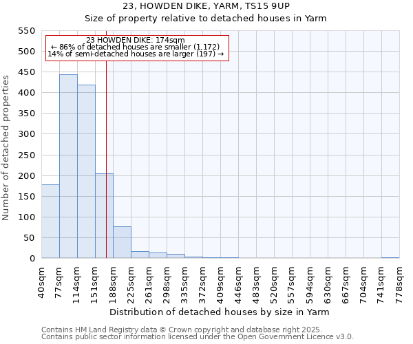 23, HOWDEN DIKE, YARM, TS15 9UP: Size of property relative to detached houses houses in Yarm