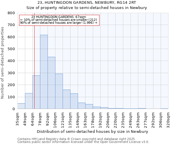 23, HUNTINGDON GARDENS, NEWBURY, RG14 2RT: Size of property relative to semi-detached houses houses in Newbury