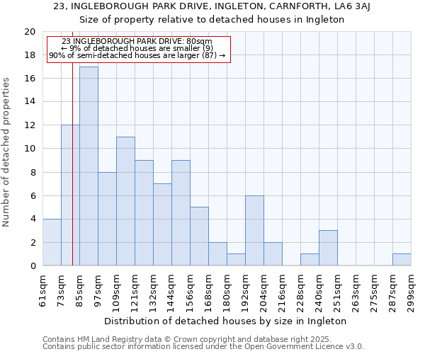 23, INGLEBOROUGH PARK DRIVE, INGLETON, CARNFORTH, LA6 3AJ: Size of property relative to detached houses houses in Ingleton