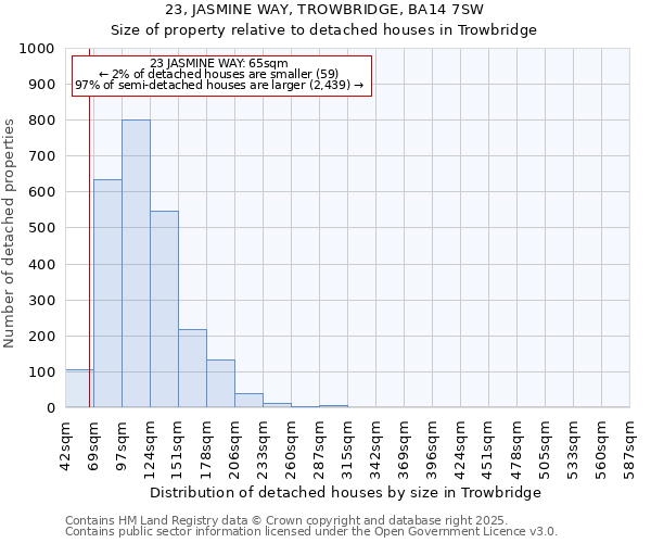 23, JASMINE WAY, TROWBRIDGE, BA14 7SW: Size of property relative to detached houses houses in Trowbridge