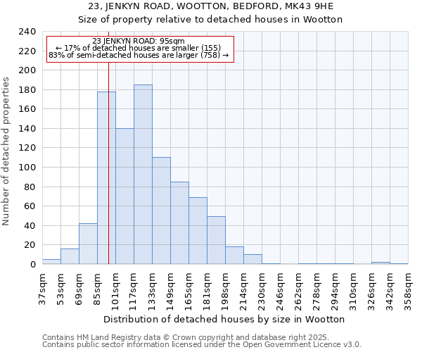 23, JENKYN ROAD, WOOTTON, BEDFORD, MK43 9HE: Size of property relative to detached houses houses in Wootton