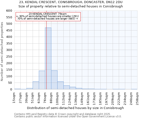 23, KENDAL CRESCENT, CONISBROUGH, DONCASTER, DN12 2DU: Size of property relative to semi-detached houses houses in Conisbrough