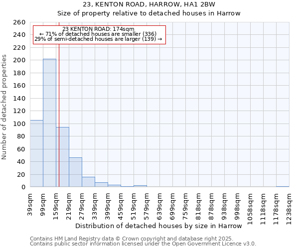 23, KENTON ROAD, HARROW, HA1 2BW: Size of property relative to detached houses houses in Harrow