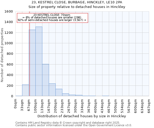 23, KESTREL CLOSE, BURBAGE, HINCKLEY, LE10 2PA: Size of property relative to detached houses houses in Hinckley
