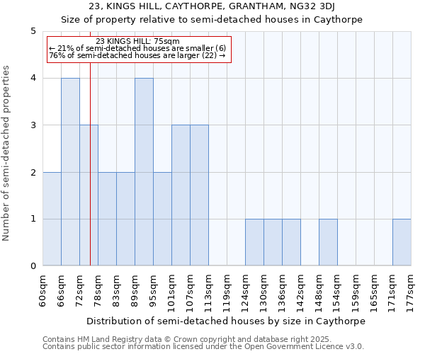23, KINGS HILL, CAYTHORPE, GRANTHAM, NG32 3DJ: Size of property relative to semi-detached houses houses in Caythorpe