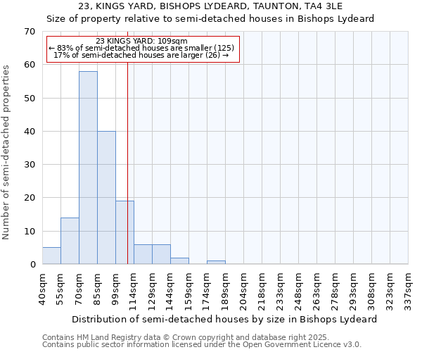 23, KINGS YARD, BISHOPS LYDEARD, TAUNTON, TA4 3LE: Size of property relative to semi-detached houses houses in Bishops Lydeard