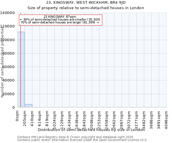 23, KINGSWAY, WEST WICKHAM, BR4 9JD: Size of property relative to semi-detached houses houses in London
