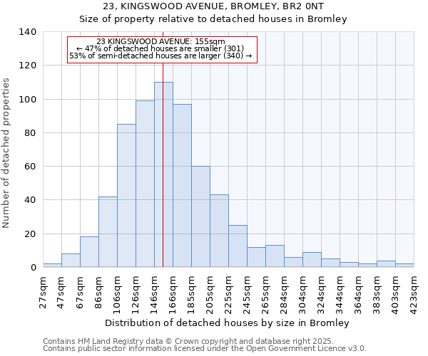 23, KINGSWOOD AVENUE, BROMLEY, BR2 0NT: Size of property relative to detached houses houses in Bromley