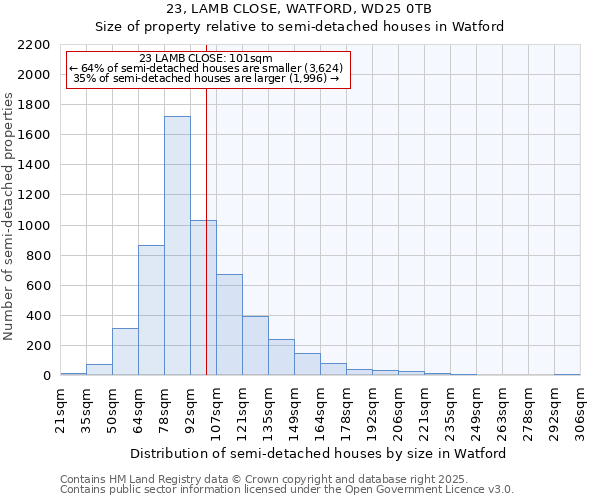 23, LAMB CLOSE, WATFORD, WD25 0TB: Size of property relative to semi-detached houses houses in Watford