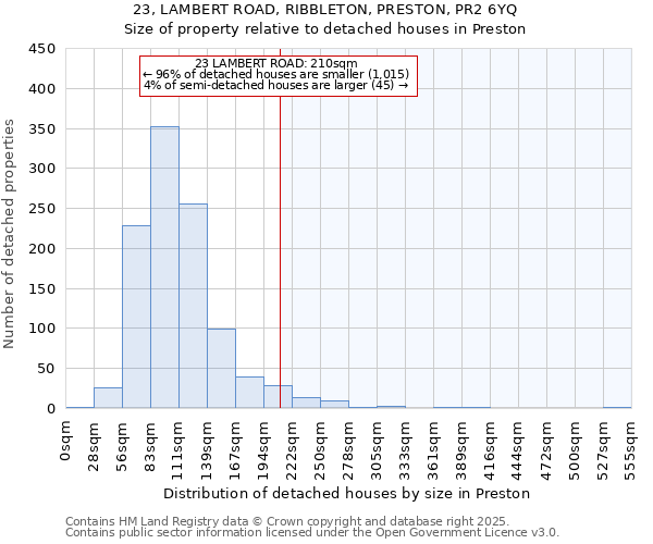 23, LAMBERT ROAD, RIBBLETON, PRESTON, PR2 6YQ: Size of property relative to detached houses houses in Preston