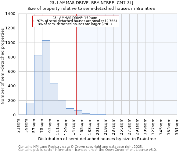 23, LAMMAS DRIVE, BRAINTREE, CM7 3LJ: Size of property relative to semi-detached houses houses in Braintree