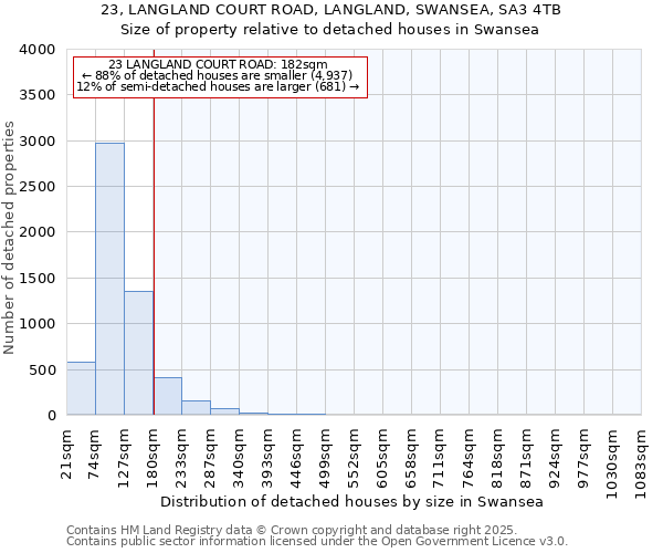 23, LANGLAND COURT ROAD, LANGLAND, SWANSEA, SA3 4TB: Size of property relative to detached houses houses in Swansea