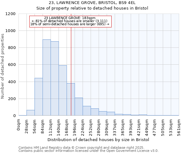 23, LAWRENCE GROVE, BRISTOL, BS9 4EL: Size of property relative to detached houses houses in Bristol