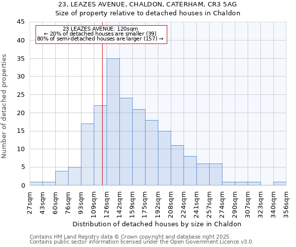 23, LEAZES AVENUE, CHALDON, CATERHAM, CR3 5AG: Size of property relative to detached houses houses in Chaldon