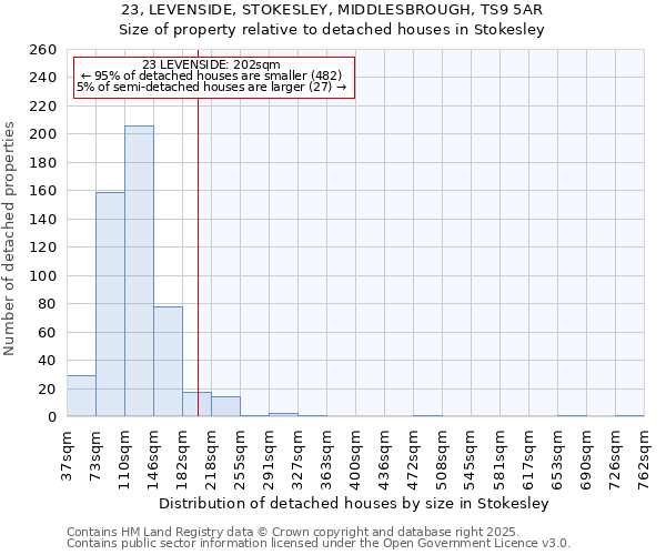 23, LEVENSIDE, STOKESLEY, MIDDLESBROUGH, TS9 5AR: Size of property relative to detached houses houses in Stokesley