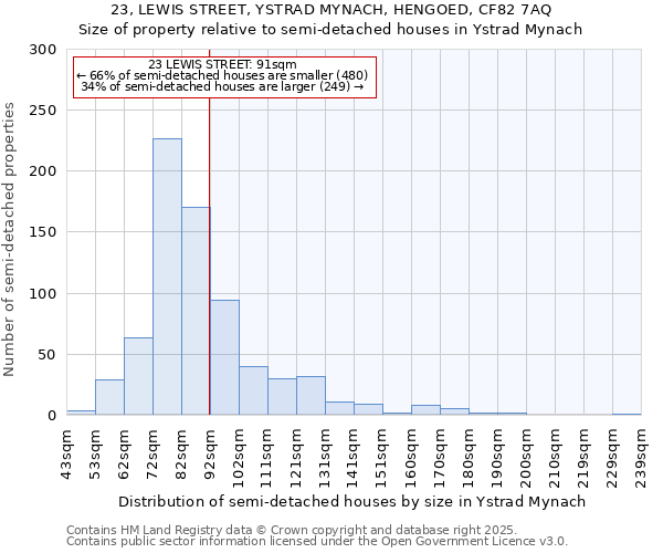 23, LEWIS STREET, YSTRAD MYNACH, HENGOED, CF82 7AQ: Size of property relative to semi-detached houses houses in Ystrad Mynach