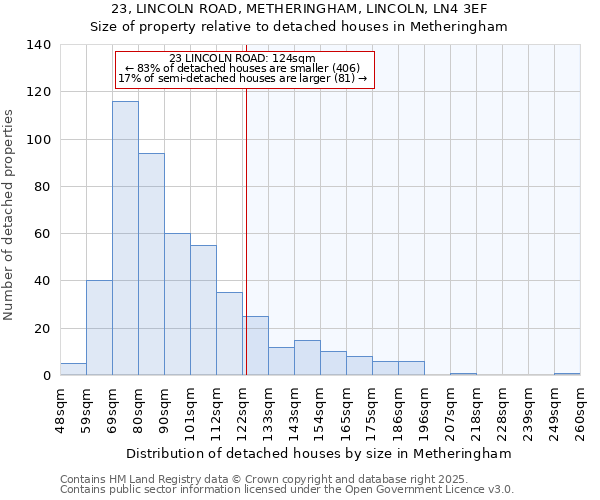 23, LINCOLN ROAD, METHERINGHAM, LINCOLN, LN4 3EF: Size of property relative to detached houses houses in Metheringham